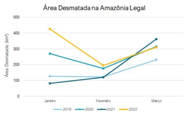 Área desmatada na Am. legal