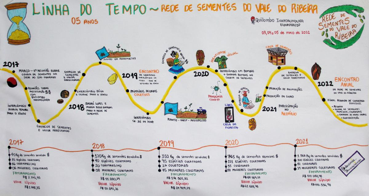 Linha do tempo de atividades da Rede de Sementes do Vale do Ribeira