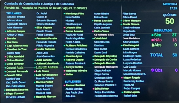 Resultado final da votação do PL 2.168 na CCJ da Câmara